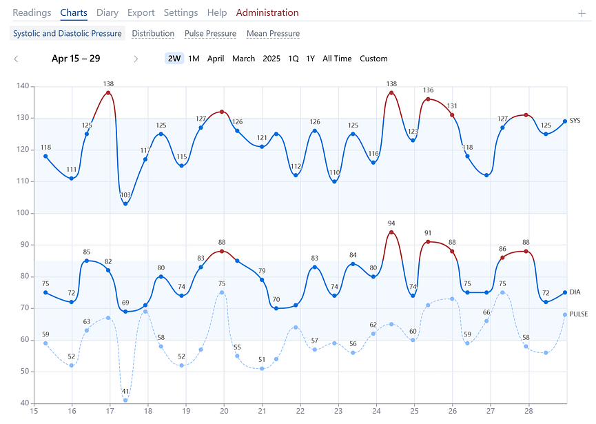Blood Pressure Chart