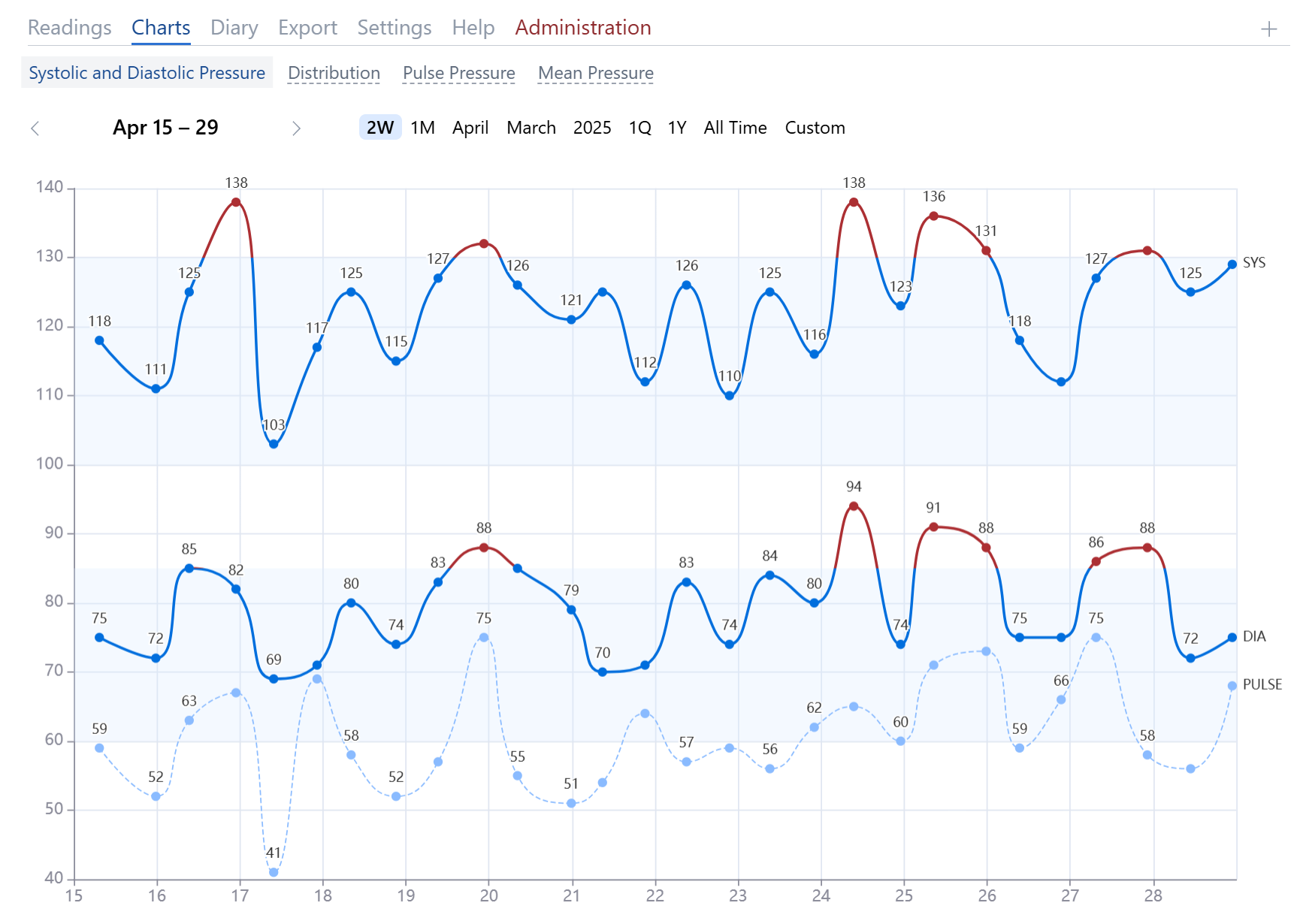Blood Pressure Chart