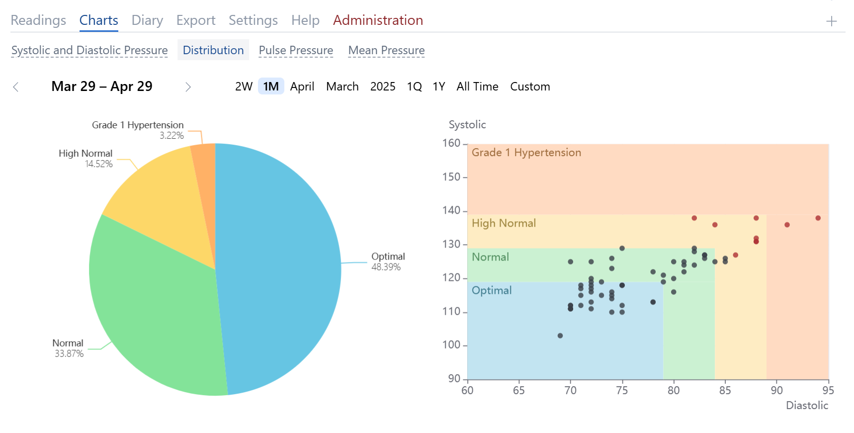 Distribution Charts