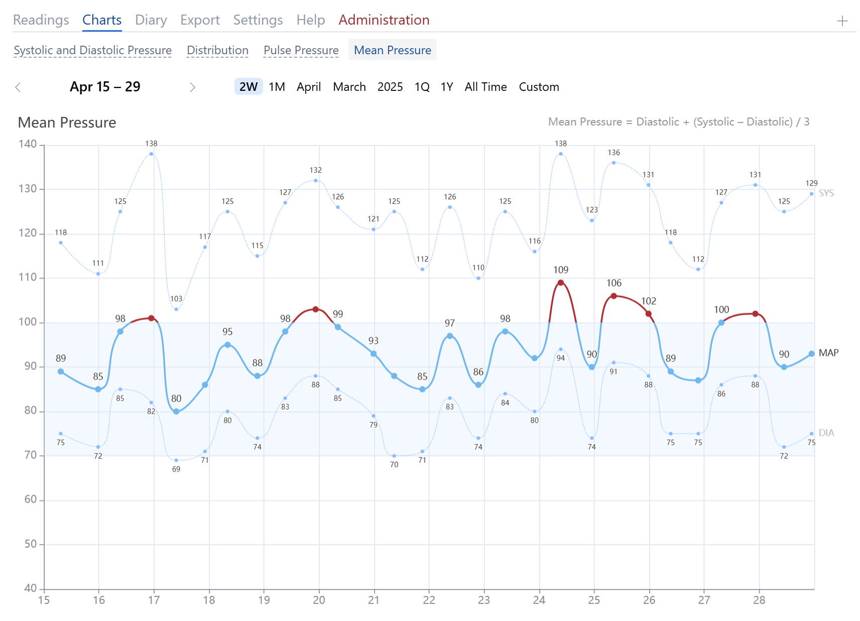 Mean Arterial Pressure Chart