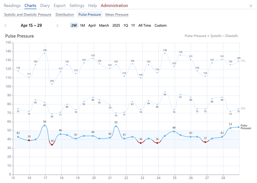 Pulse Pressure Chart