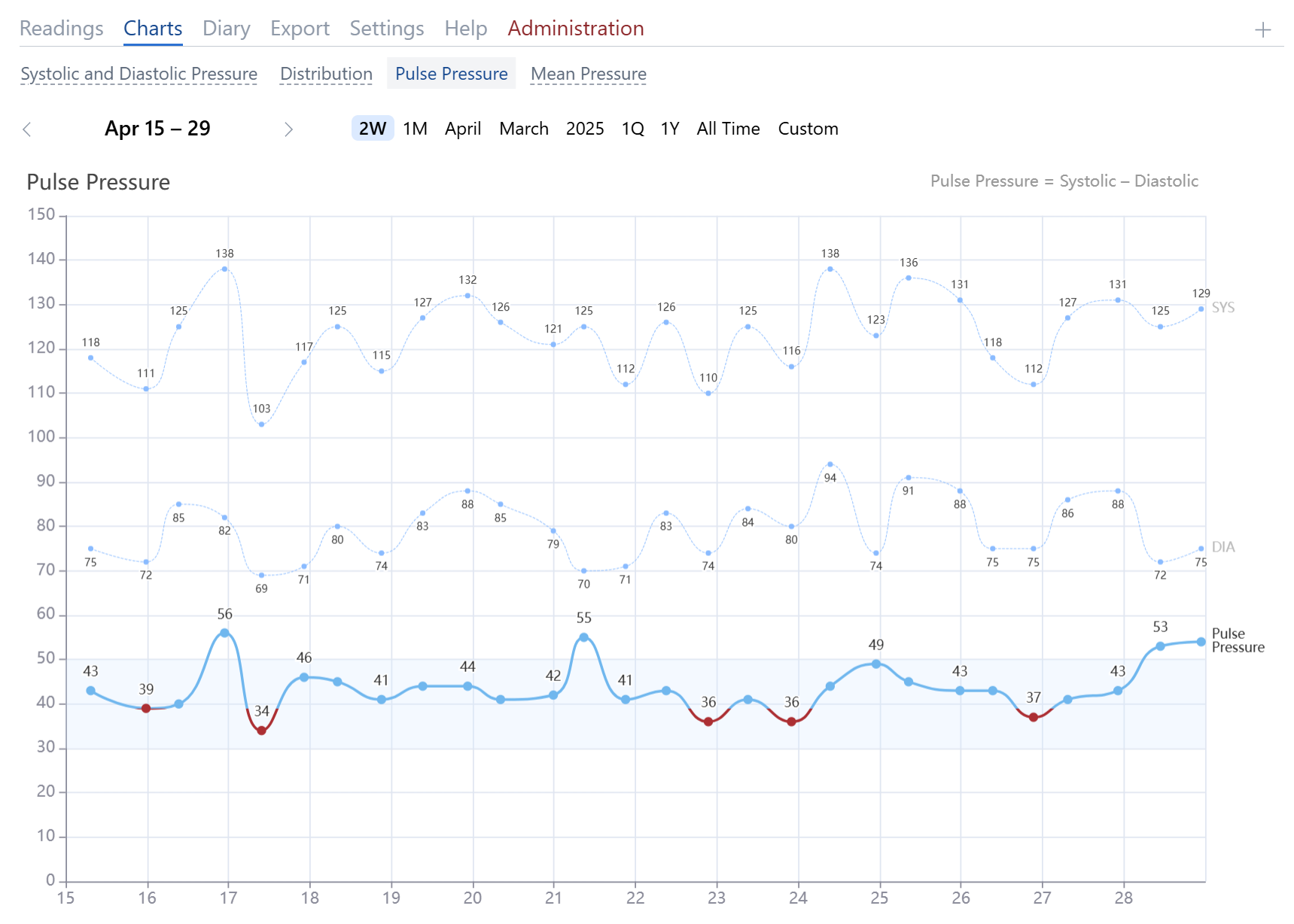 Pulse Pressure Chart